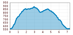 Elevation profile