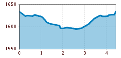 Elevation profile