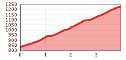 Elevation profile