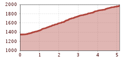 Elevation profile