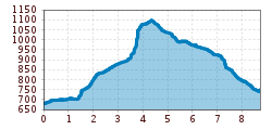 Elevation profile