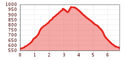 Elevation profile