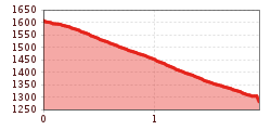 Elevation profile