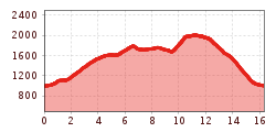 Elevation profile