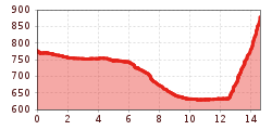 Elevation profile