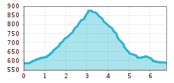 Elevation profile