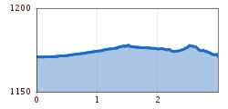 Elevation profile