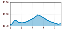 Elevation profile