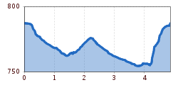 Elevation profile