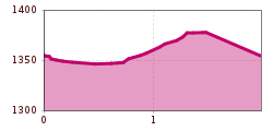 Elevation profile