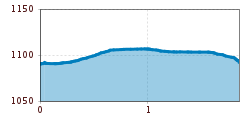 Elevation profile