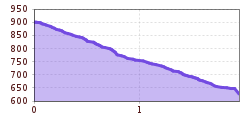 Elevation profile