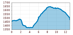 Elevation profile