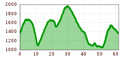 Elevation profile