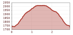 Elevation profile