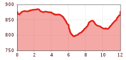 Elevation profile