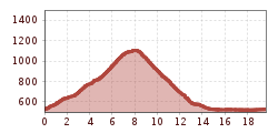 Elevation profile