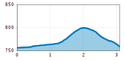 Elevation profile