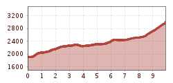 Elevation profile