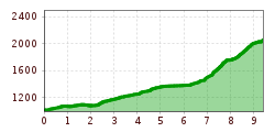 Elevation profile