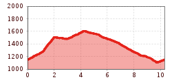 Elevation profile