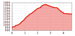 Elevation profile