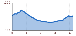 Elevation profile