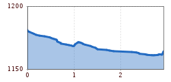 Elevation profile