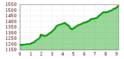 Elevation profile