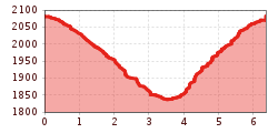 Elevation profile