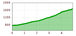 Elevation profile