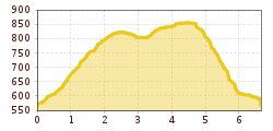 Elevation profile