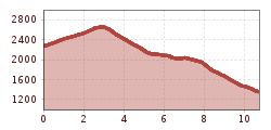 Elevation profile