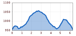 Elevation profile