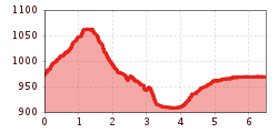 Elevation profile