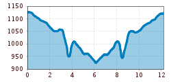 Elevation profile