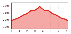 Elevation profile