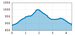 Elevation profile