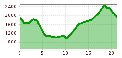 Elevation profile