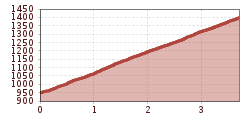 Elevation profile