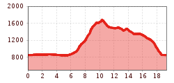 Elevation profile