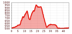 Elevation profile