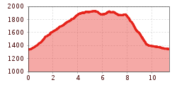 Elevation profile