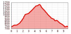 Elevation profile