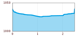 Elevation profile