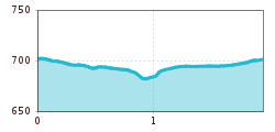 Elevation profile