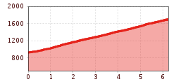 Elevation profile