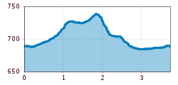 Elevation profile