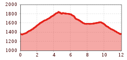 Elevation profile