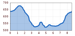 Elevation profile